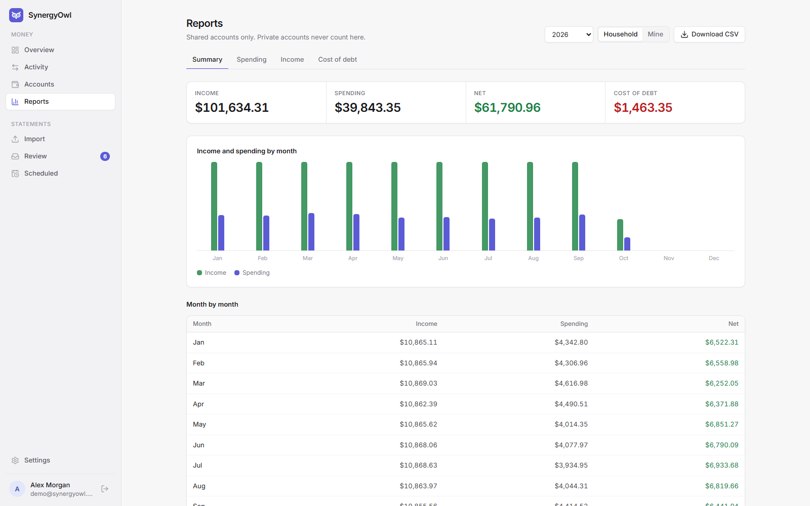 The SynergyOwl reports page with spending by category and the cost of debt: interest charged, late fees and annual fees for the year.